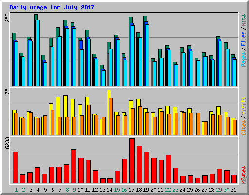 Daily usage for July 2017