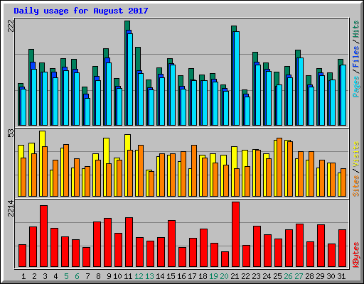 Daily usage for August 2017