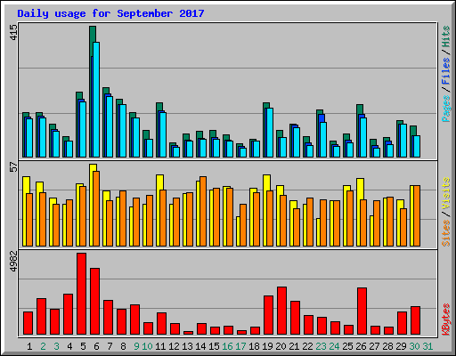 Daily usage for September 2017