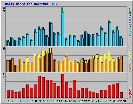 Daily usage for November 2017