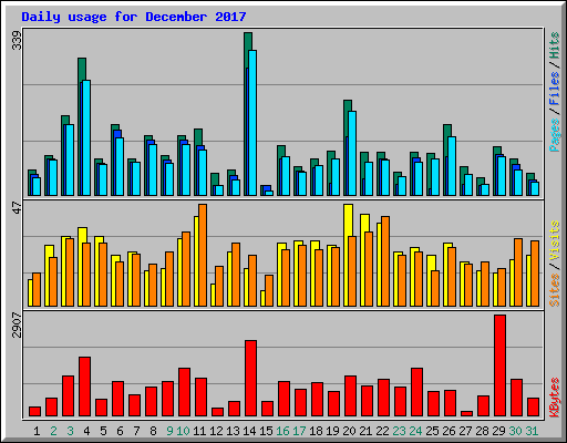 Daily usage for December 2017