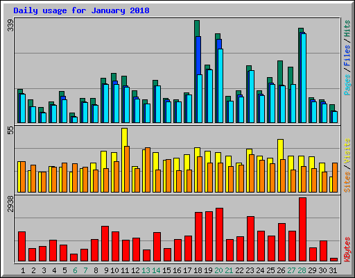 Daily usage for January 2018