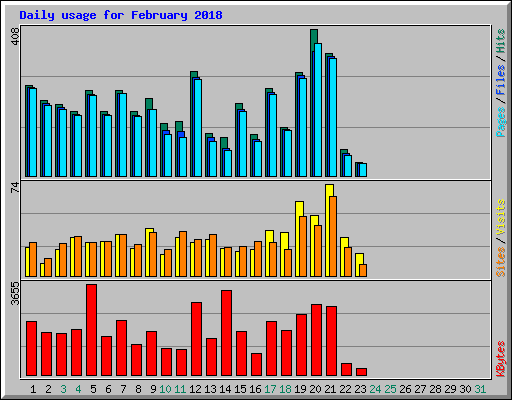 Daily usage for February 2018