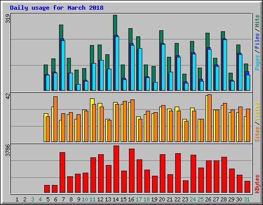 Daily usage for March 2018