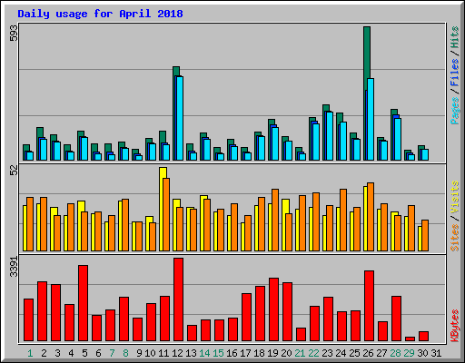 Daily usage for April 2018