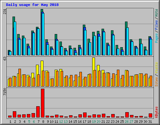 Daily usage for May 2018