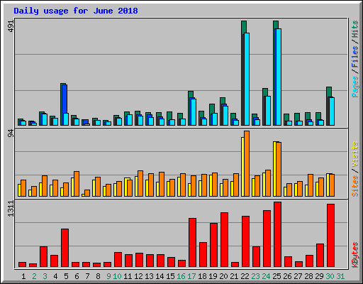 Daily usage for June 2018