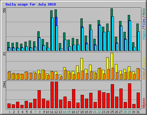 Daily usage for July 2018