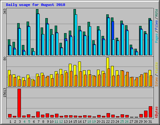 Daily usage for August 2018