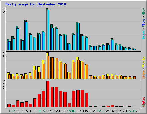 Daily usage for September 2018