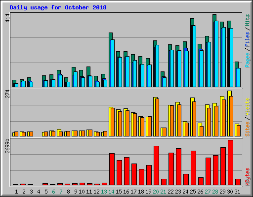 Daily usage for October 2018