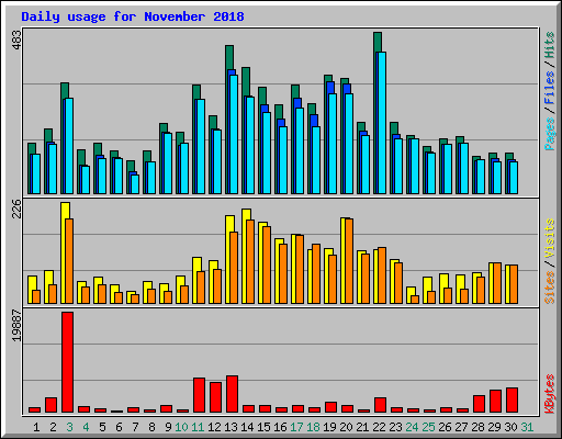 Daily usage for November 2018