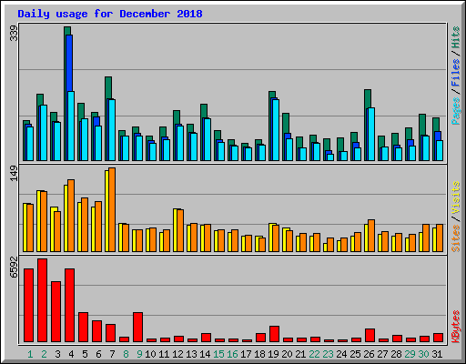 Daily usage for December 2018