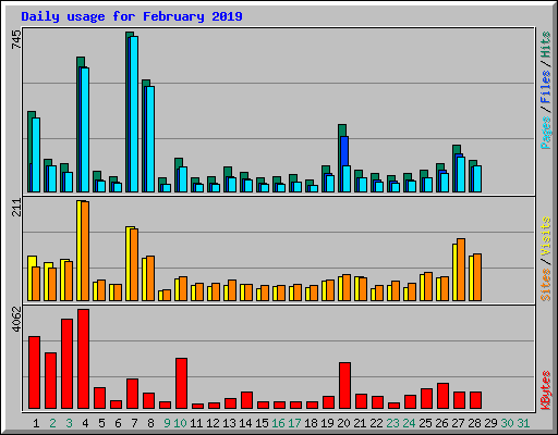 Daily usage for February 2019