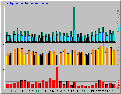 Daily usage for March 2019