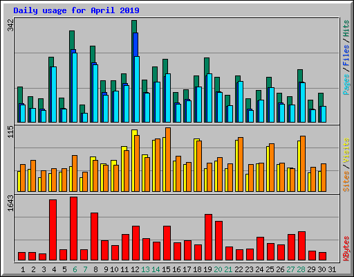 Daily usage for April 2019