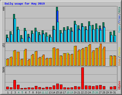 Daily usage for May 2019