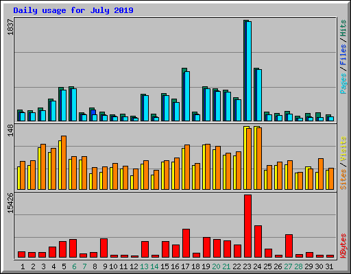 Daily usage for July 2019