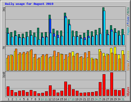 Daily usage for August 2019