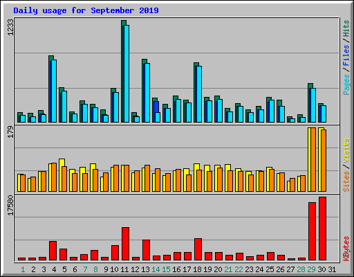 Daily usage for September 2019