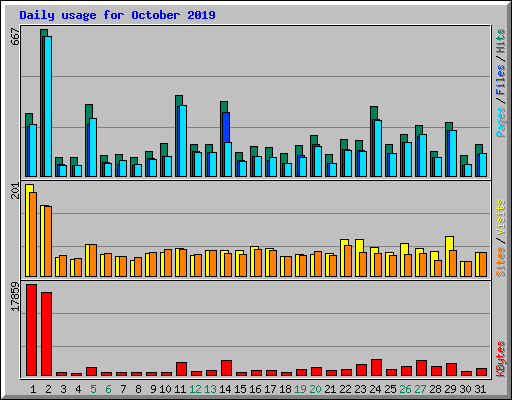 Daily usage for October 2019