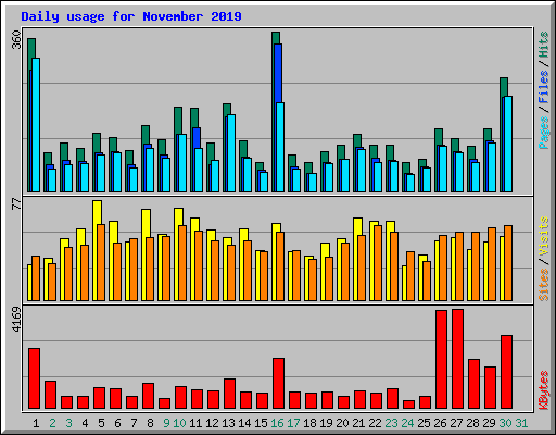 Daily usage for November 2019