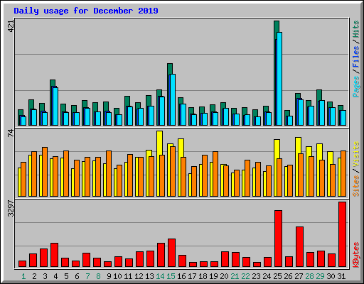 Daily usage for December 2019