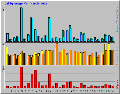 Daily usage for March 2020