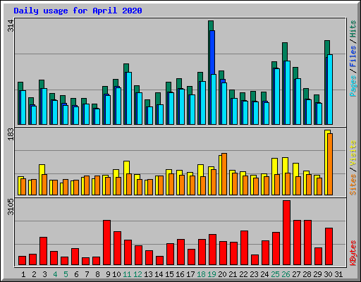 Daily usage for April 2020