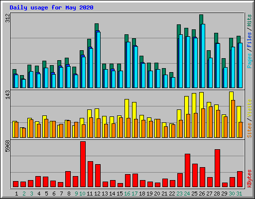 Daily usage for May 2020