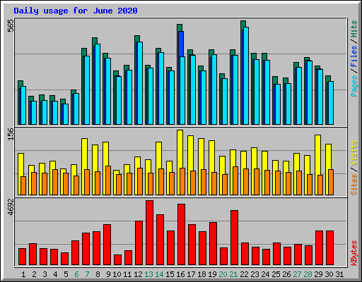 Daily usage for June 2020