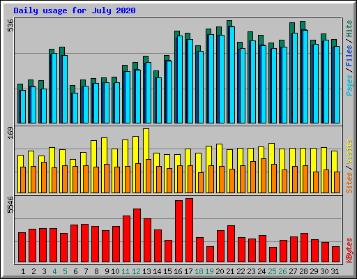 Daily usage for July 2020