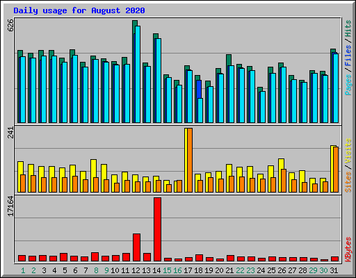 Daily usage for August 2020