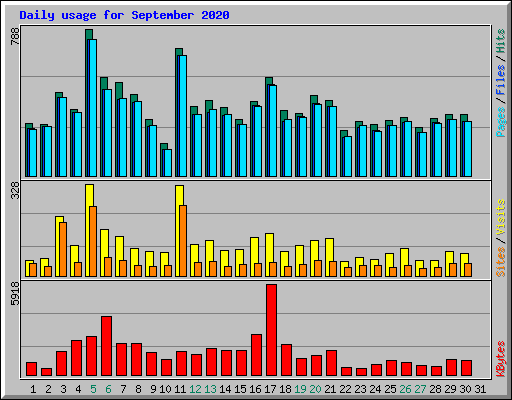 Daily usage for September 2020