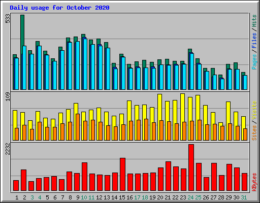 Daily usage for October 2020