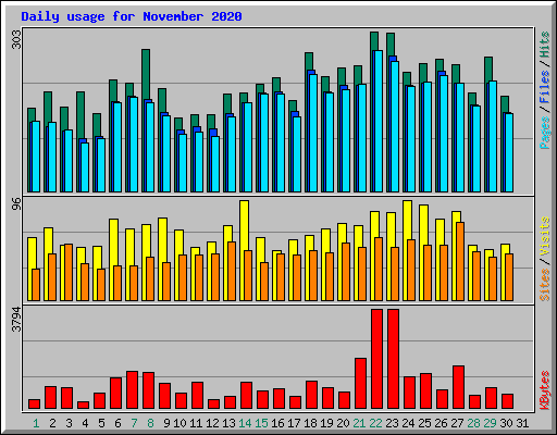 Daily usage for November 2020