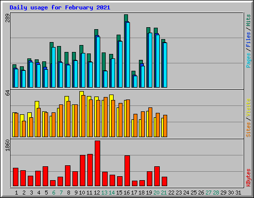 Daily usage for February 2021