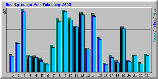 Hourly usage for February 2005