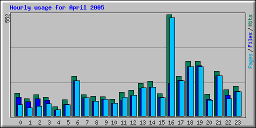 Hourly usage for April 2005