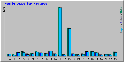 Hourly usage for May 2005