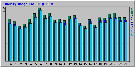 Hourly usage for July 2005