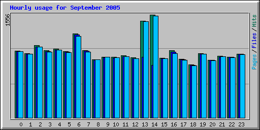 Hourly usage for September 2005