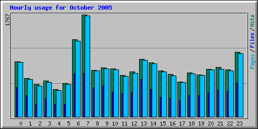 Hourly usage for October 2005