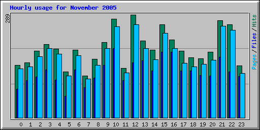 Hourly usage for November 2005