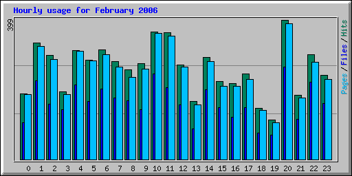 Hourly usage for February 2006