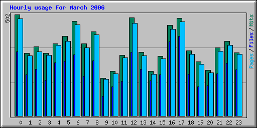 Hourly usage for March 2006