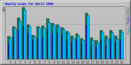 Hourly usage for April 2006