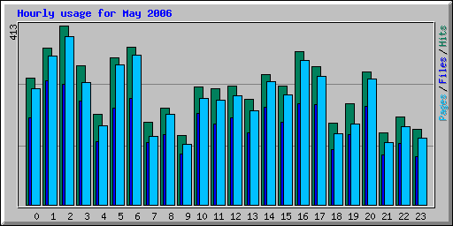 Hourly usage for May 2006