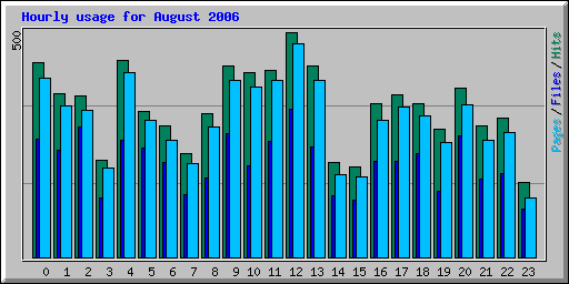 Hourly usage for August 2006