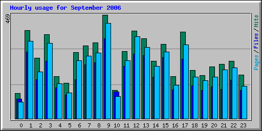 Hourly usage for September 2006